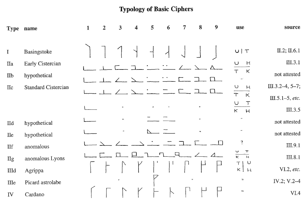 variantes du système de notation numérique des moines par David A. King